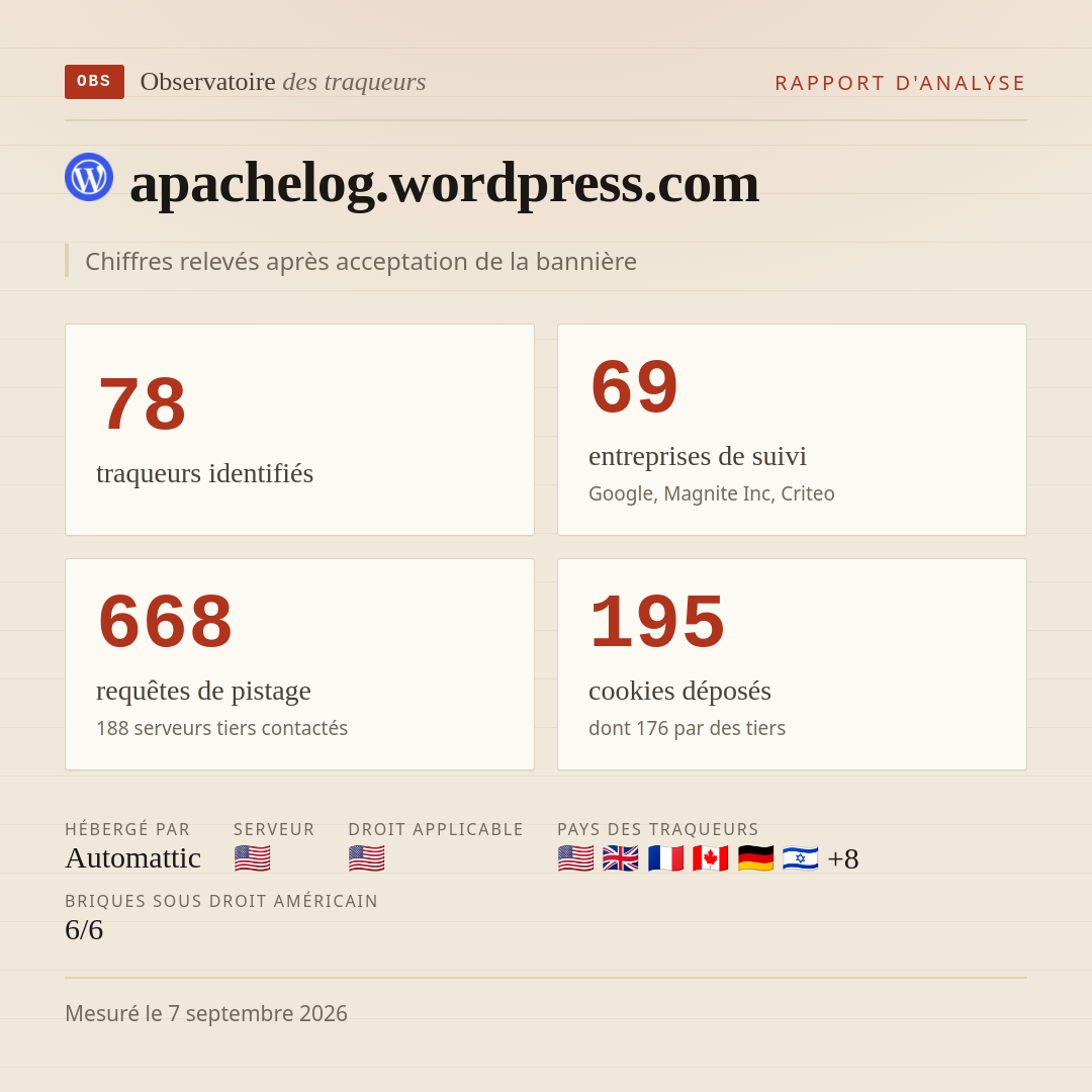 apachelog.wordpress.com : 78 traqueurs identifiés, 69 entreprises de suivi, 668 requêtes de pistage. Chiffres relevés après acceptation de la bannière.
