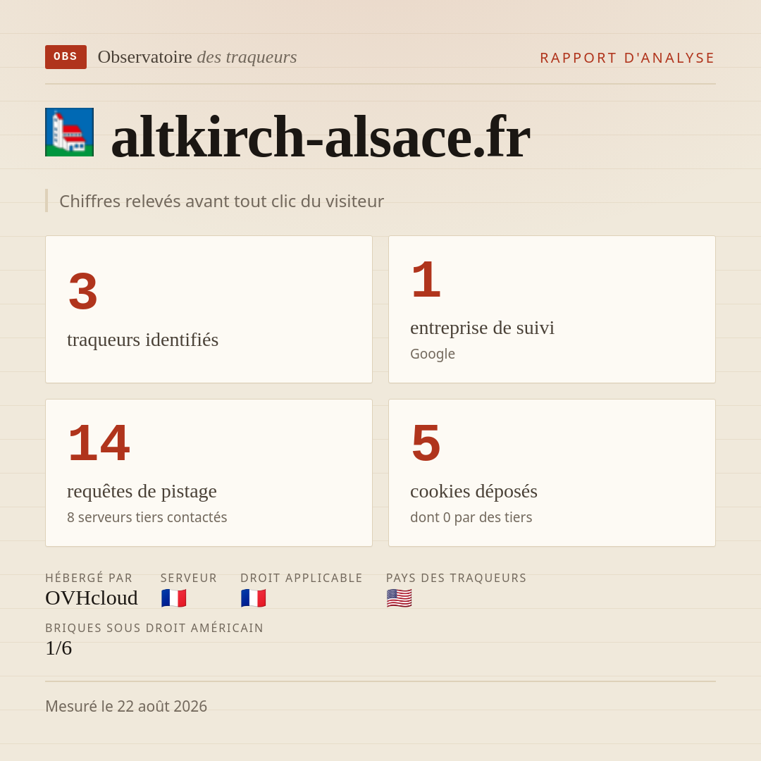 altkirch-alsace.fr : 3 traqueurs identifiés, 1 entreprise de suivi, 14 requêtes de pistage. Chiffres relevés avant tout clic du visiteur.