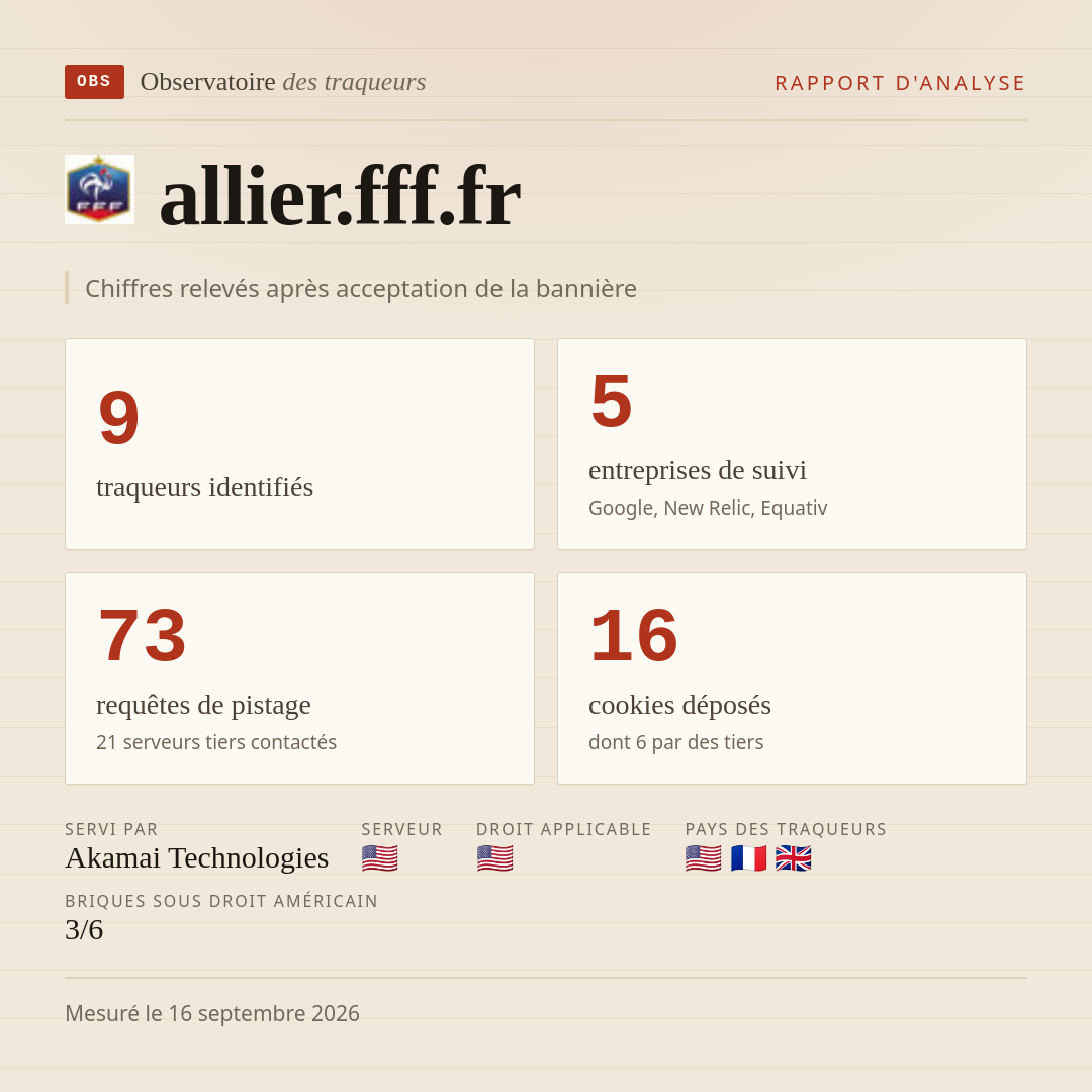 allier.fff.fr : 9 traqueurs identifiés, 5 entreprises de suivi, 73 requêtes de pistage. Chiffres relevés après acceptation de la bannière.