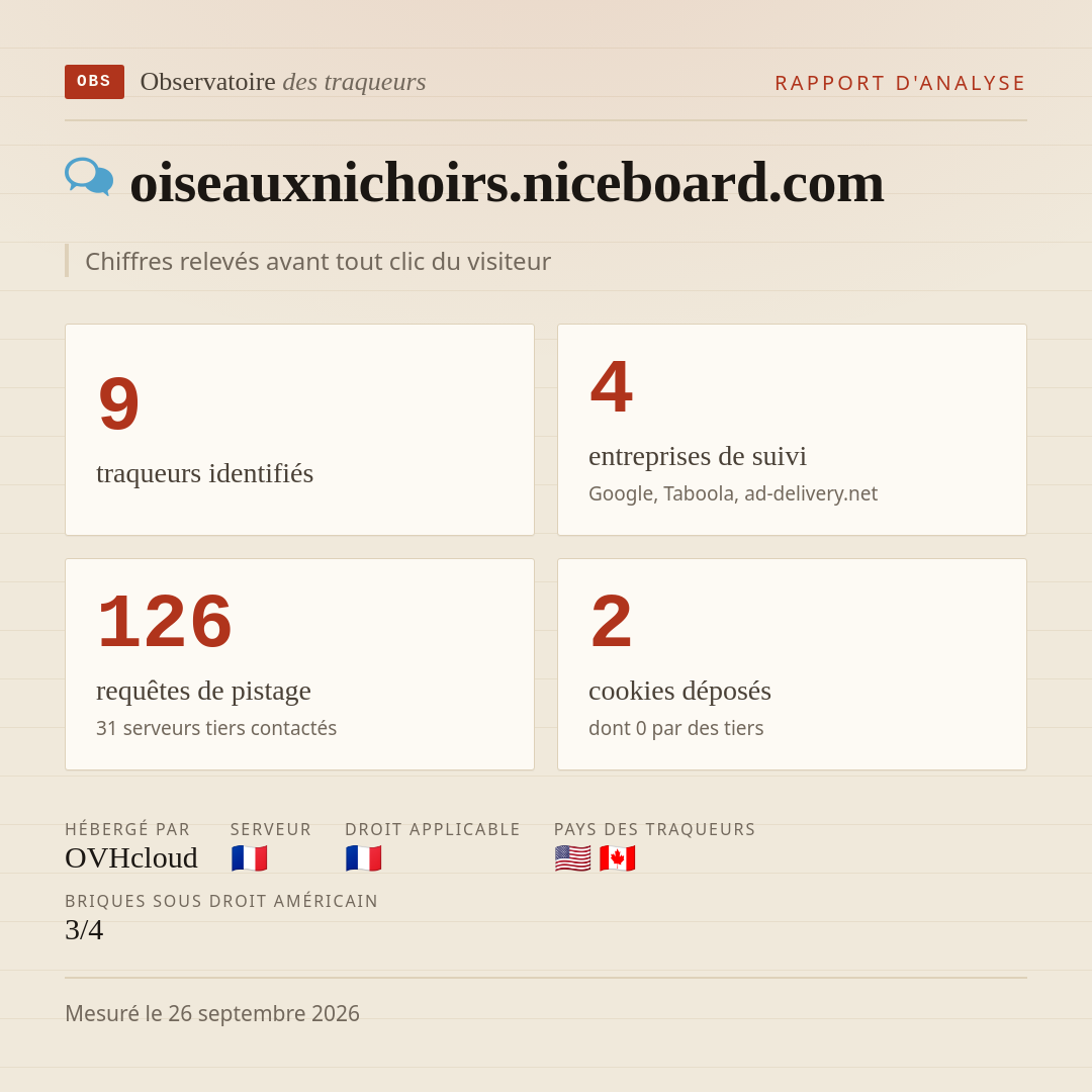 oiseauxnichoirs.niceboard.com : 9 traqueurs identifiés, 4 entreprises de suivi, 126 requêtes de pistage. Chiffres relevés avant tout clic du visiteur.