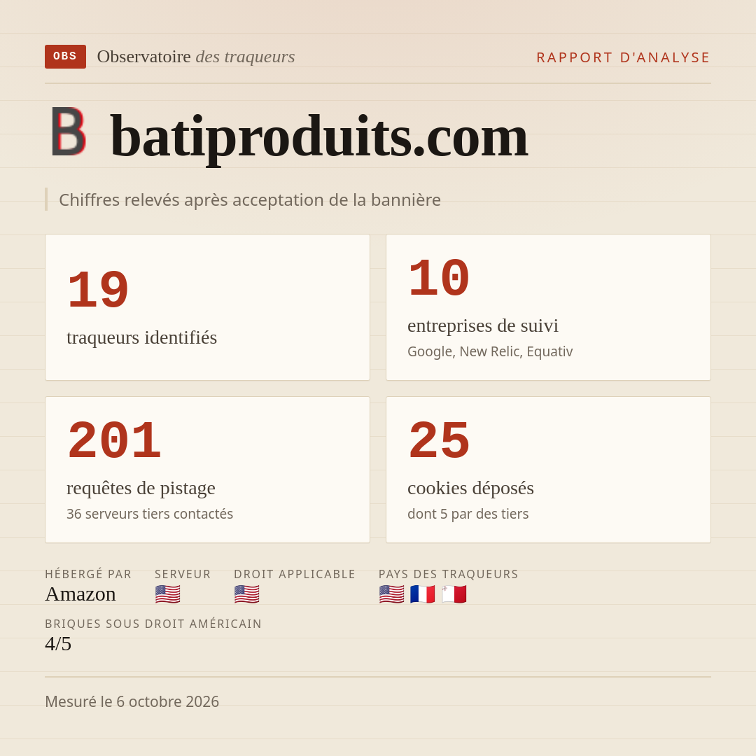 batiproduits.com : 19 traqueurs identifiés, 10 entreprises de suivi, 201 requêtes de pistage. Chiffres relevés après acceptation de la bannière.