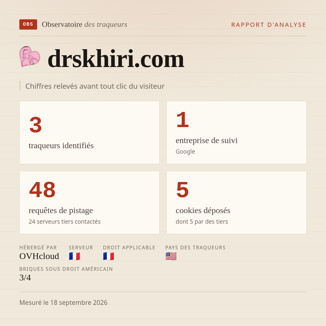 drskhiri.com : 3 traqueurs identifiés, 1 entreprise de suivi, 48 requêtes de pistage. Chiffres relevés avant tout clic du visiteur.