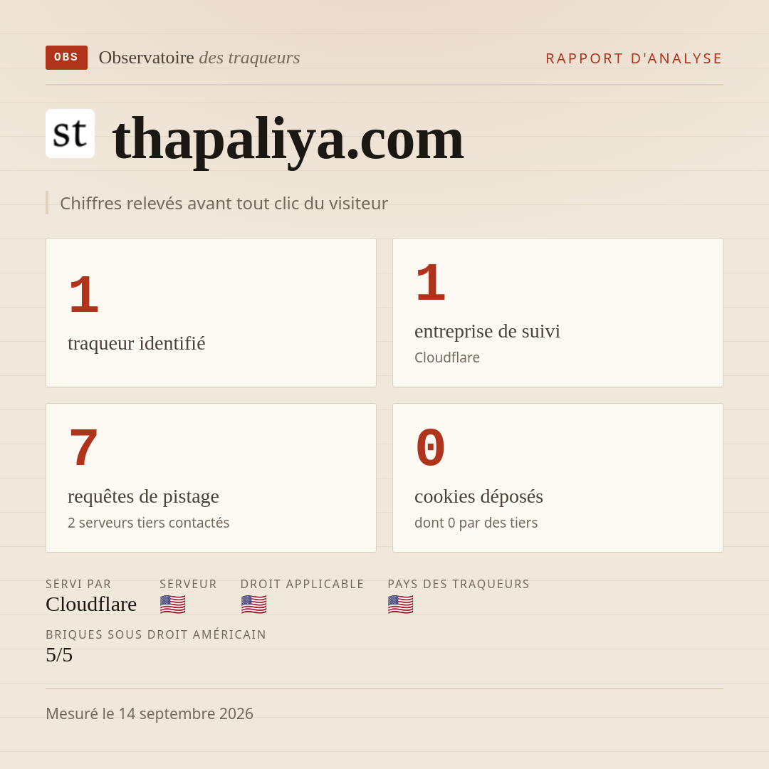 thapaliya.com : 1 traqueur identifié, 1 entreprise de suivi, 7 requêtes de pistage. Chiffres relevés avant tout clic du visiteur.