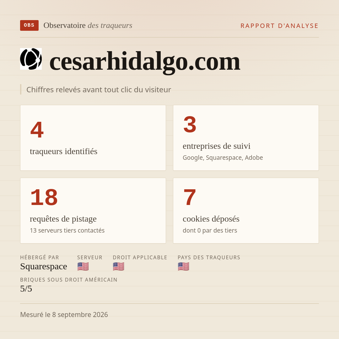 cesarhidalgo.com : 4 traqueurs identifiés, 3 entreprises de suivi, 18 requêtes de pistage. Chiffres relevés avant tout clic du visiteur.