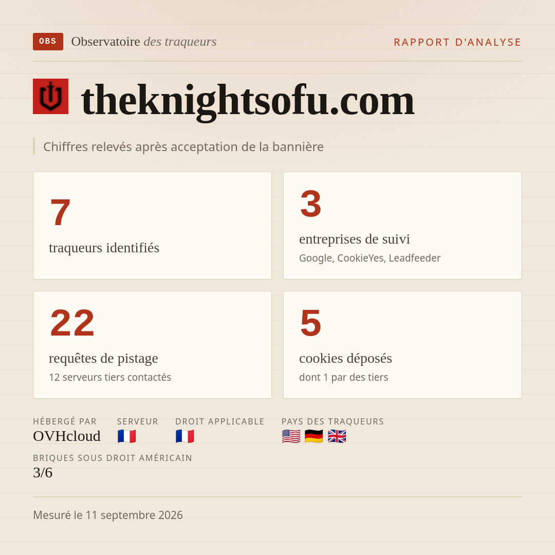 theknightsofu.com : 7 traqueurs identifiés, 3 entreprises de suivi, 22 requêtes de pistage. Chiffres relevés après acceptation de la bannière.