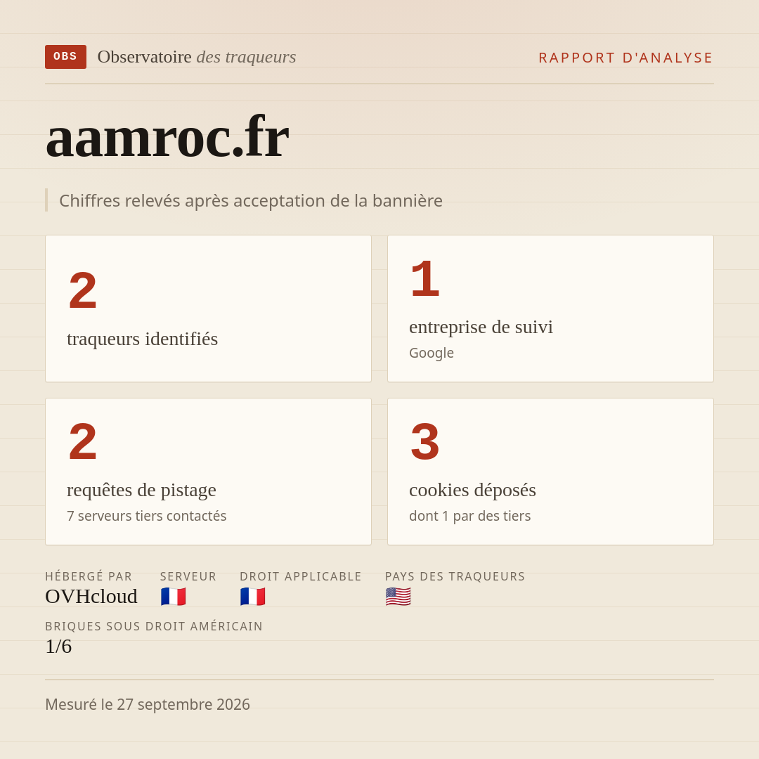 aamroc.fr : 2 traqueurs identifiés, 1 entreprise de suivi, 2 requêtes de pistage. Chiffres relevés après acceptation de la bannière.