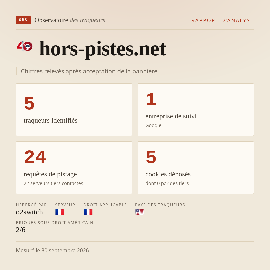 hors-pistes.net : 5 traqueurs identifiés, 1 entreprise de suivi, 24 requêtes de pistage. Chiffres relevés après acceptation de la bannière.