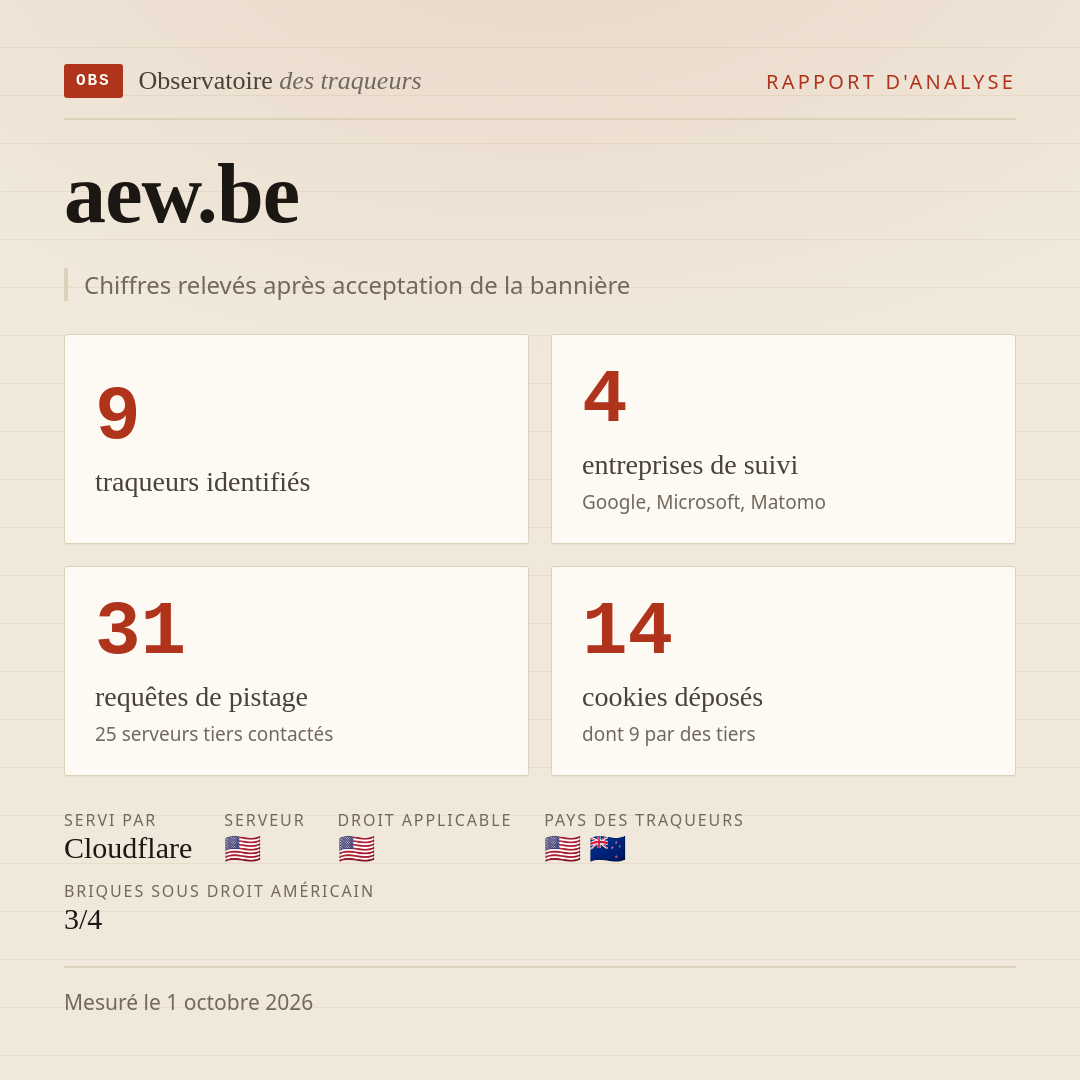 aew.be : 9 traqueurs identifiés, 4 entreprises de suivi, 31 requêtes de pistage. Chiffres relevés après acceptation de la bannière.