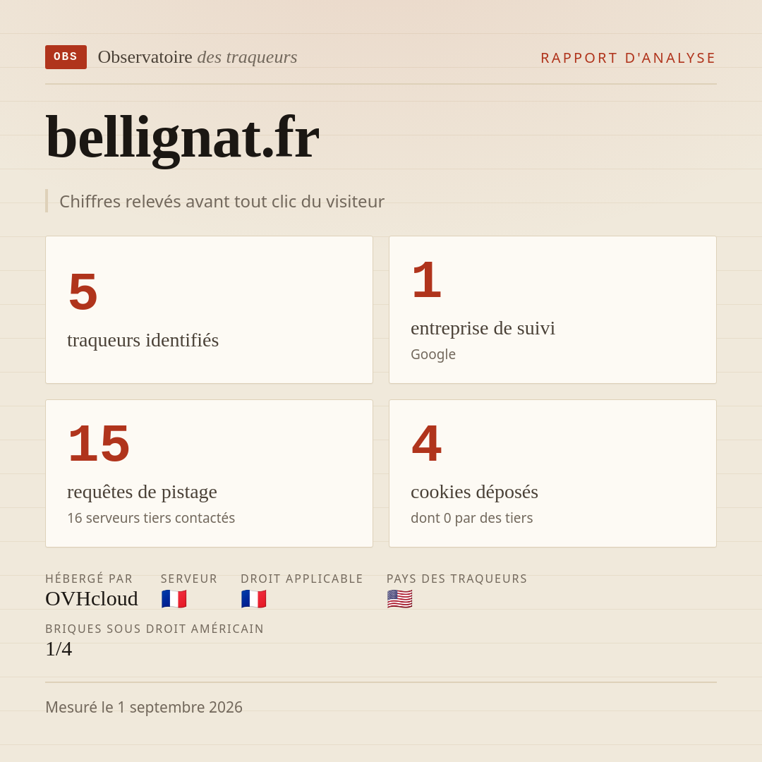 bellignat.fr : 5 traqueurs identifiés, 1 entreprise de suivi, 15 requêtes de pistage. Chiffres relevés avant tout clic du visiteur.