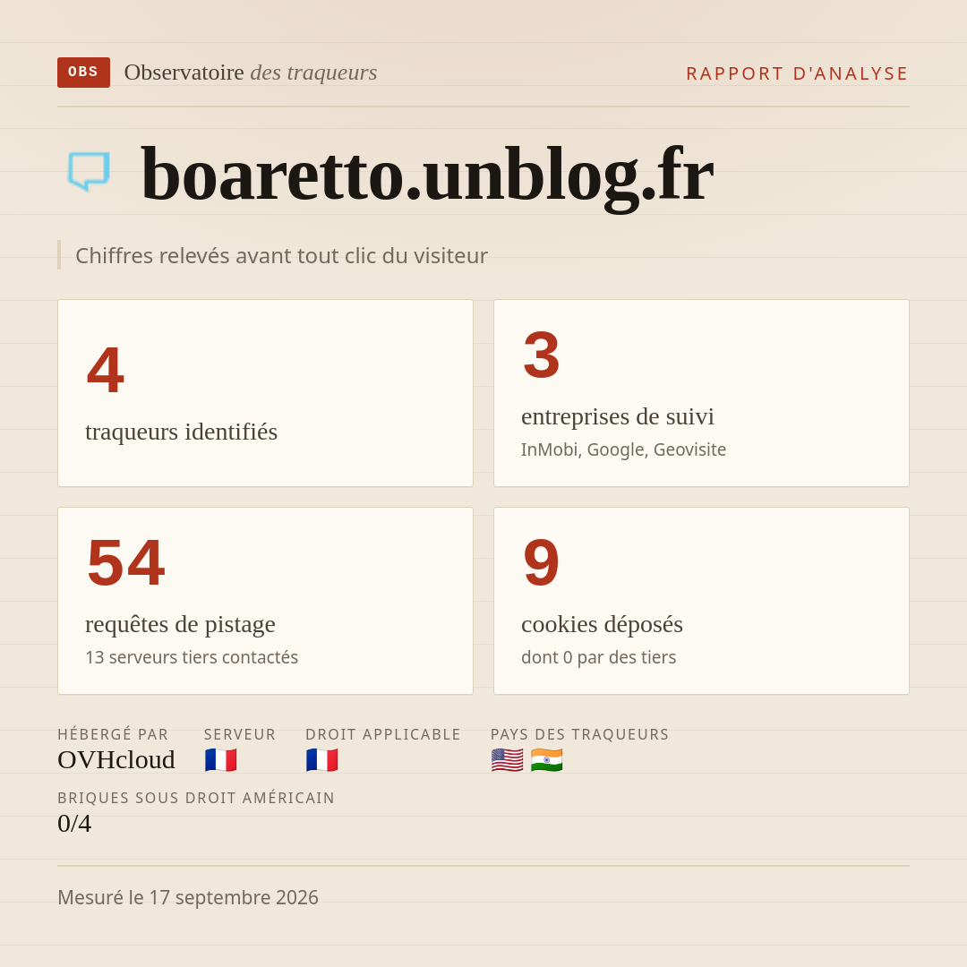boaretto.unblog.fr : 4 traqueurs identifiés, 3 entreprises de suivi, 54 requêtes de pistage. Chiffres relevés avant tout clic du visiteur.