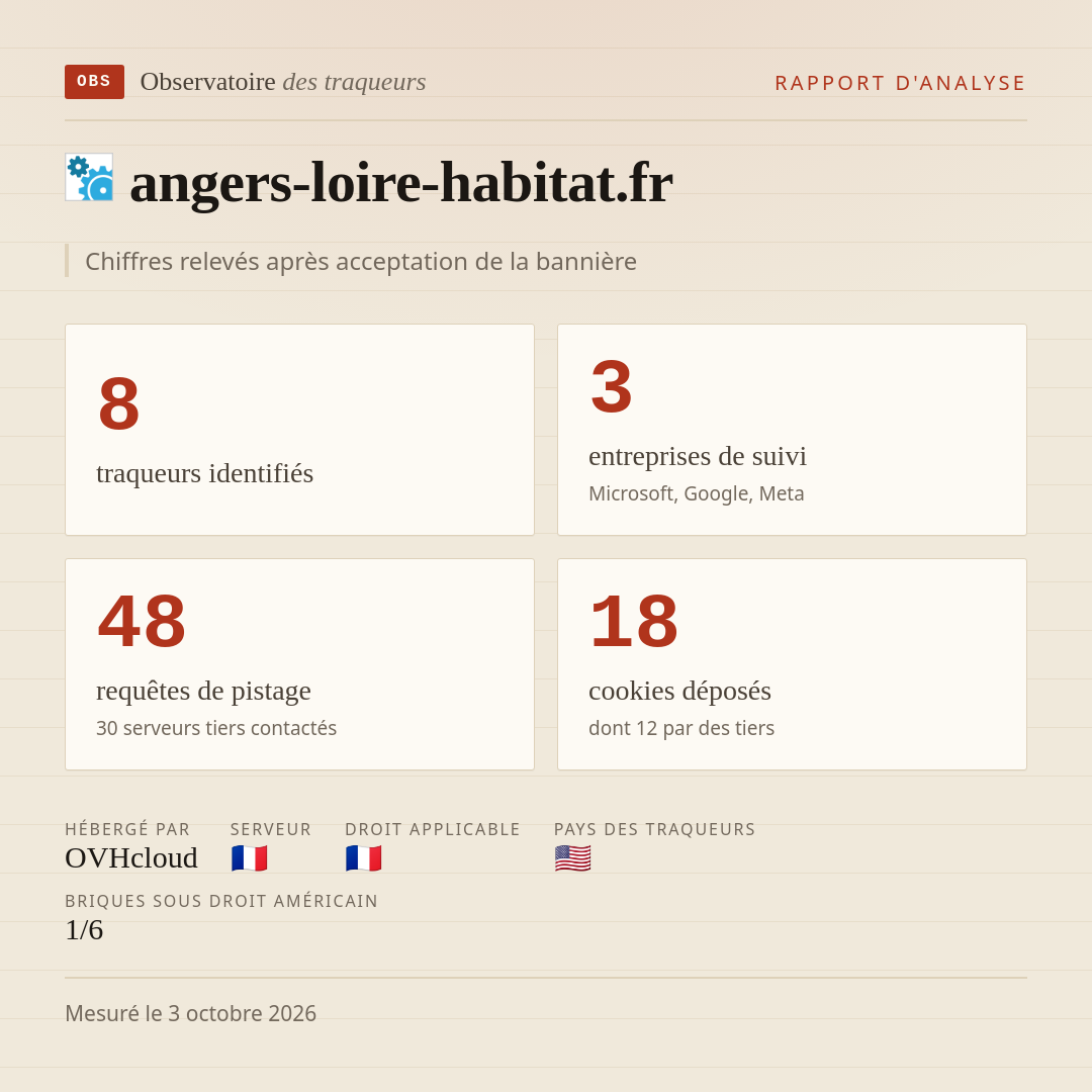 angers-loire-habitat.fr : 8 traqueurs identifiés, 3 entreprises de suivi, 48 requêtes de pistage. Chiffres relevés après acceptation de la bannière.
