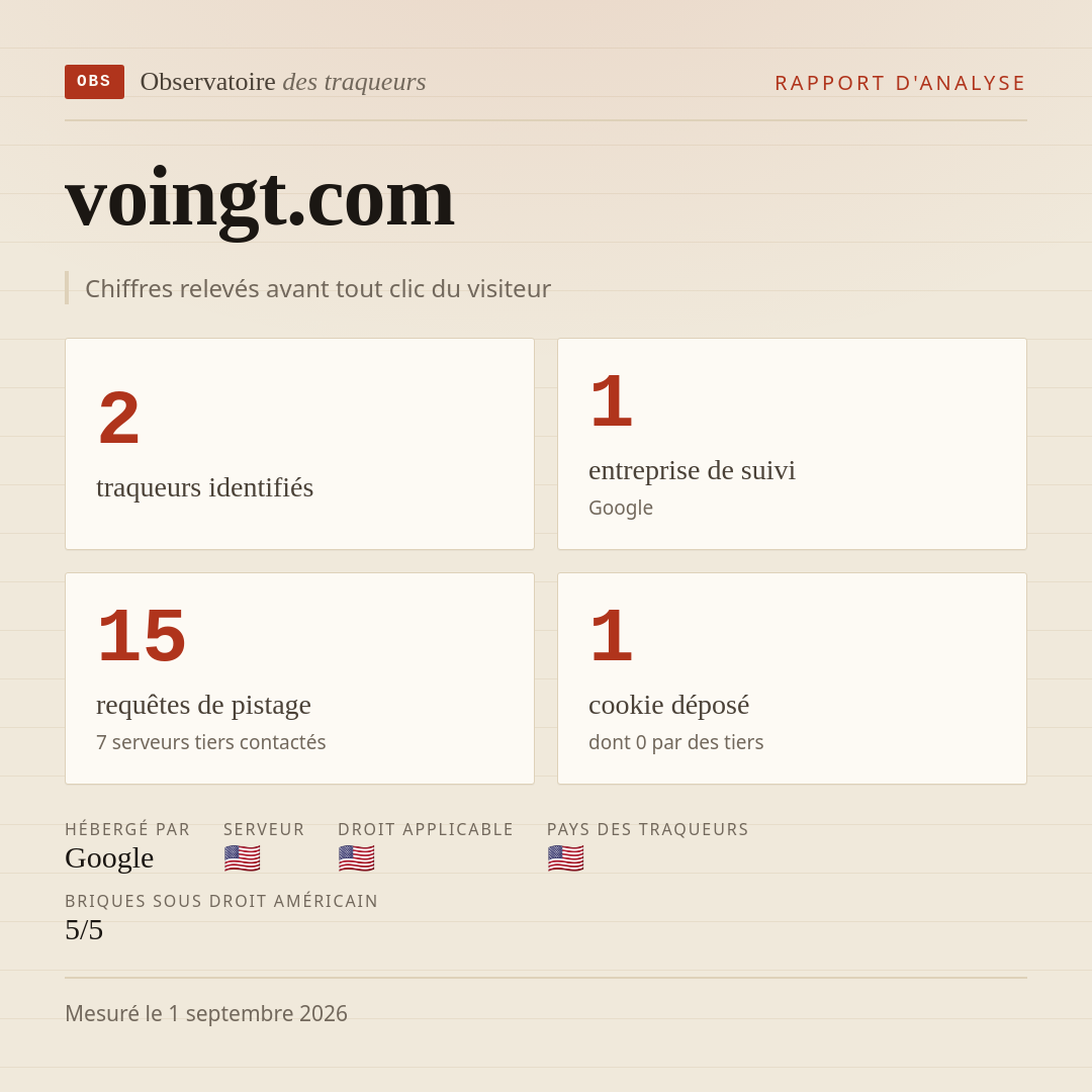 voingt.com : 2 traqueurs identifiés, 1 entreprise de suivi, 15 requêtes de pistage. Chiffres relevés avant tout clic du visiteur.