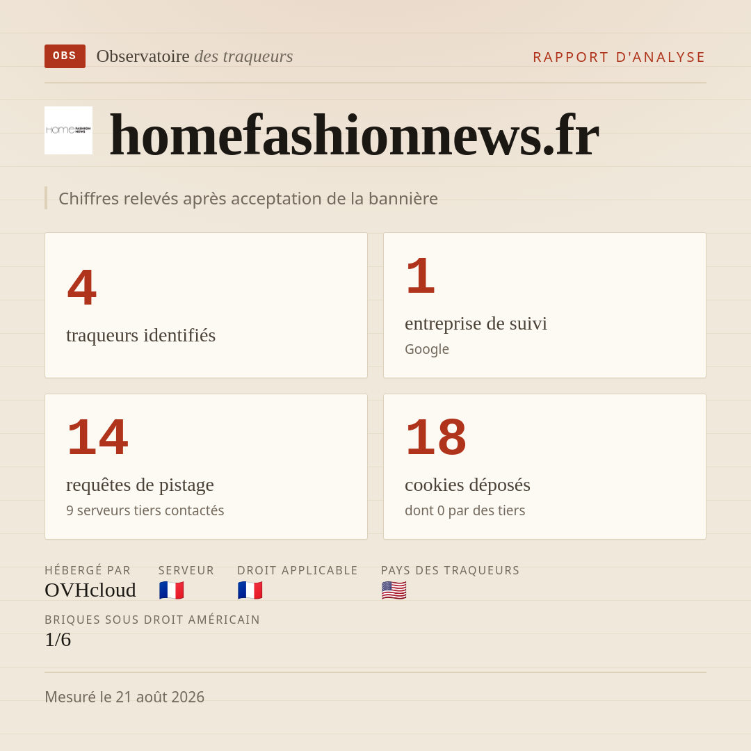 homefashionnews.fr : 4 traqueurs identifiés, 1 entreprise de suivi, 14 requêtes de pistage. Chiffres relevés après acceptation de la bannière.
