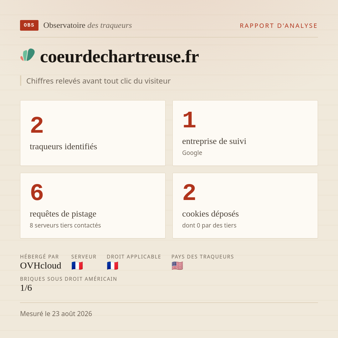 coeurdechartreuse.fr : 2 traqueurs identifiés, 1 entreprise de suivi, 6 requêtes de pistage. Chiffres relevés avant tout clic du visiteur.