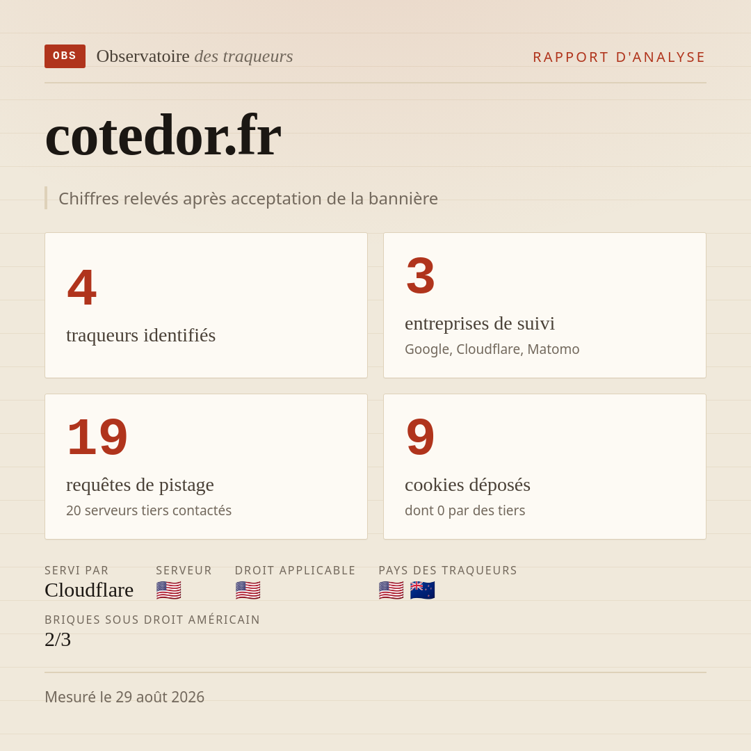 cotedor.fr : 4 traqueurs identifiés, 3 entreprises de suivi, 19 requêtes de pistage. Chiffres relevés après acceptation de la bannière.