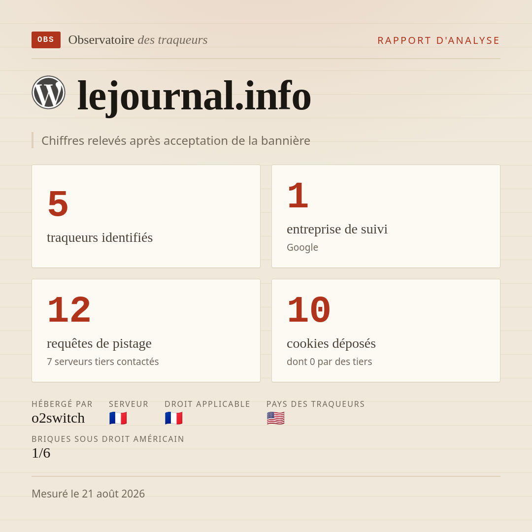lejournal.info : 5 traqueurs identifiés, 1 entreprise de suivi, 12 requêtes de pistage. Chiffres relevés après acceptation de la bannière.