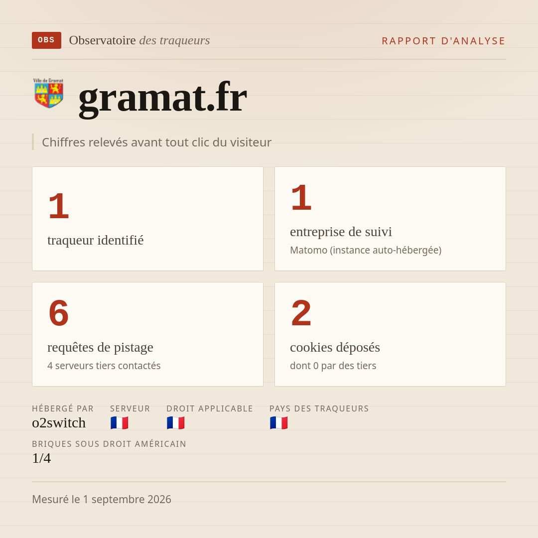 gramat.fr : 1 traqueur identifié, 1 entreprise de suivi, 6 requêtes de pistage. Chiffres relevés avant tout clic du visiteur.