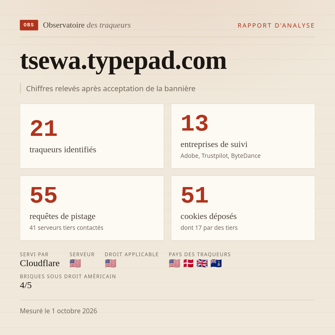 tsewa.typepad.com : 21 traqueurs identifiés, 13 entreprises de suivi, 55 requêtes de pistage. Chiffres relevés après acceptation de la bannière.