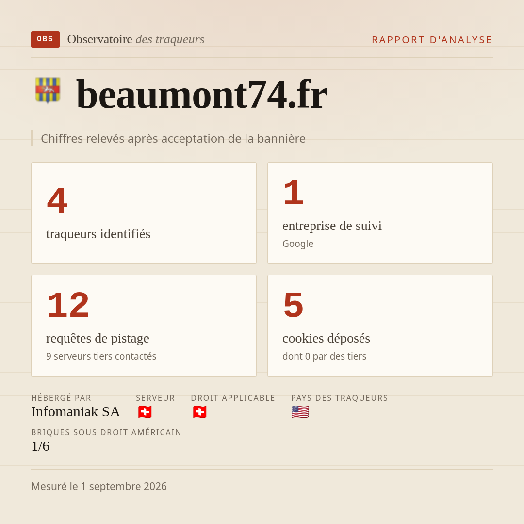 beaumont74.fr : 4 traqueurs identifiés, 1 entreprise de suivi, 12 requêtes de pistage. Chiffres relevés après acceptation de la bannière.