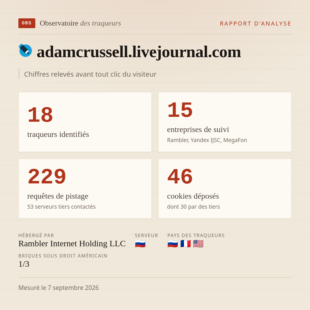adamcrussell.livejournal.com : 18 traqueurs identifiés, 15 entreprises de suivi, 229 requêtes de pistage. Chiffres relevés avant tout clic du visiteur.
