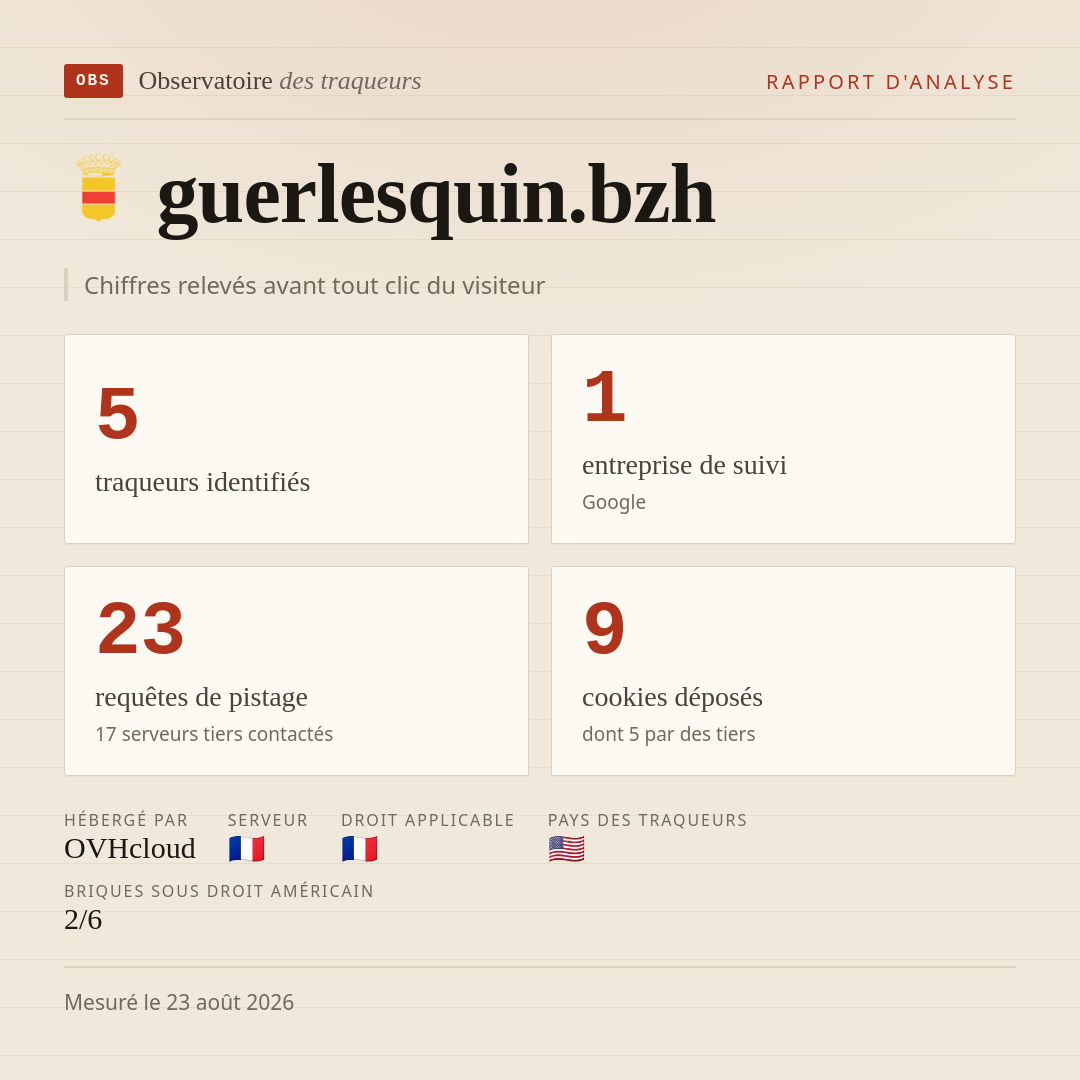 guerlesquin.bzh : 5 traqueurs identifiés, 1 entreprise de suivi, 23 requêtes de pistage. Chiffres relevés avant tout clic du visiteur.