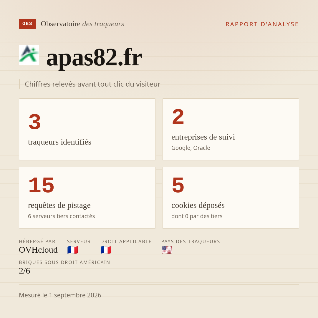 apas82.fr : 3 traqueurs identifiés, 2 entreprises de suivi, 15 requêtes de pistage. Chiffres relevés avant tout clic du visiteur.