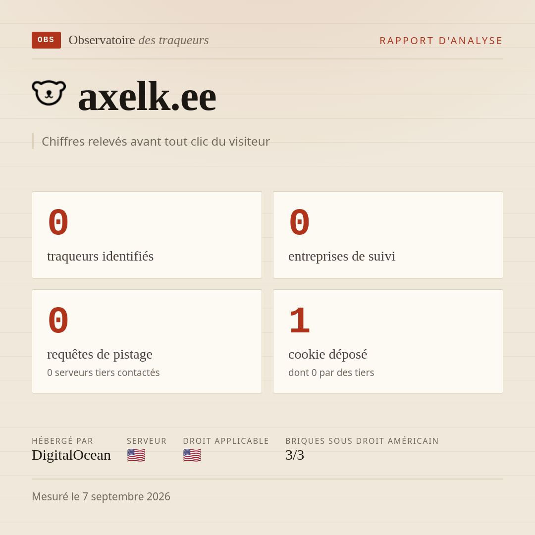 axelk.ee : 0 traqueurs identifiés, 0 entreprises de suivi, 0 requêtes de pistage. Chiffres relevés avant tout clic du visiteur.