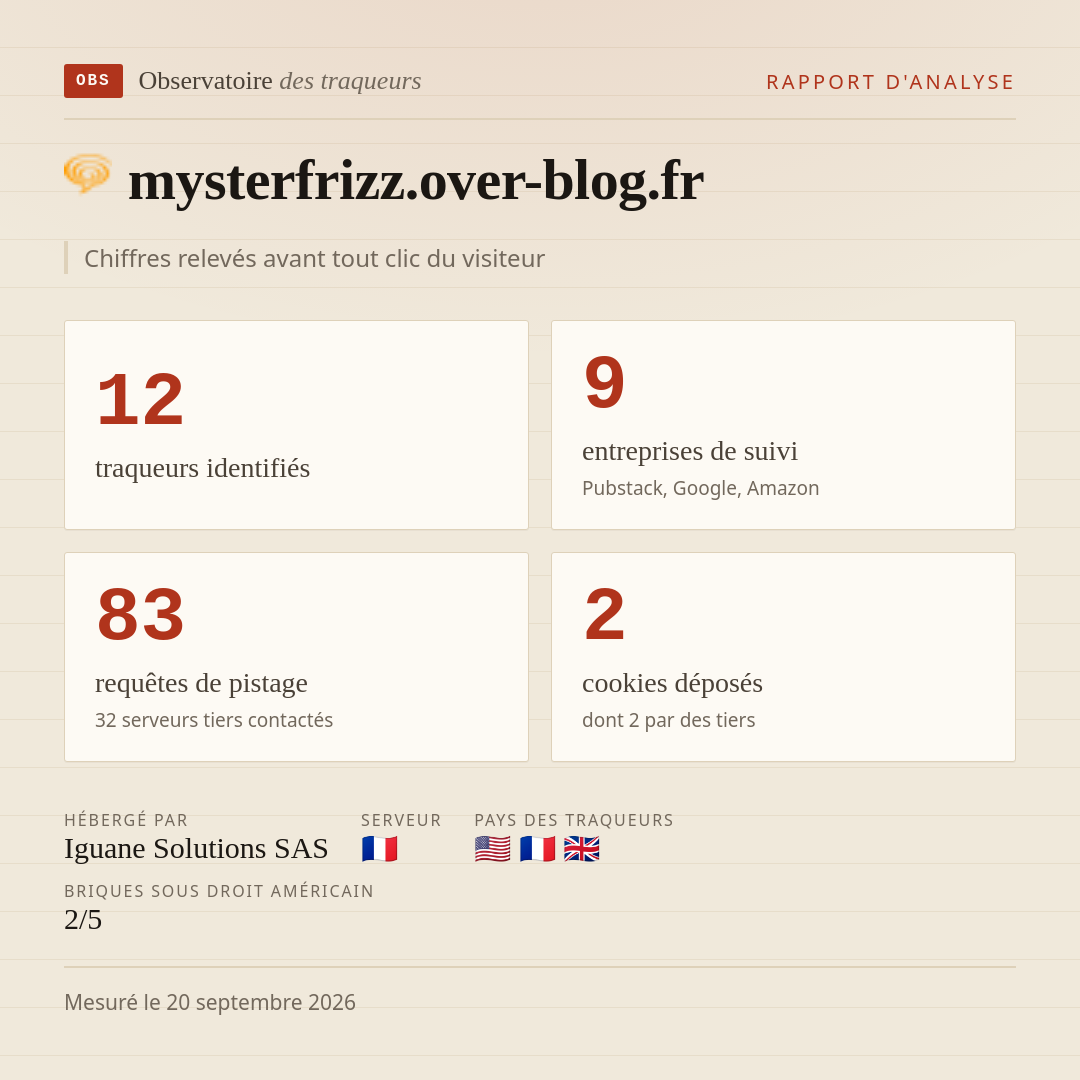mysterfrizz.over-blog.fr : 12 traqueurs identifiés, 9 entreprises de suivi, 83 requêtes de pistage. Chiffres relevés avant tout clic du visiteur.