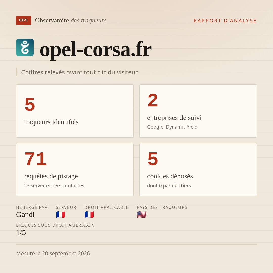 opel-corsa.fr : 5 traqueurs identifiés, 2 entreprises de suivi, 71 requêtes de pistage. Chiffres relevés avant tout clic du visiteur.