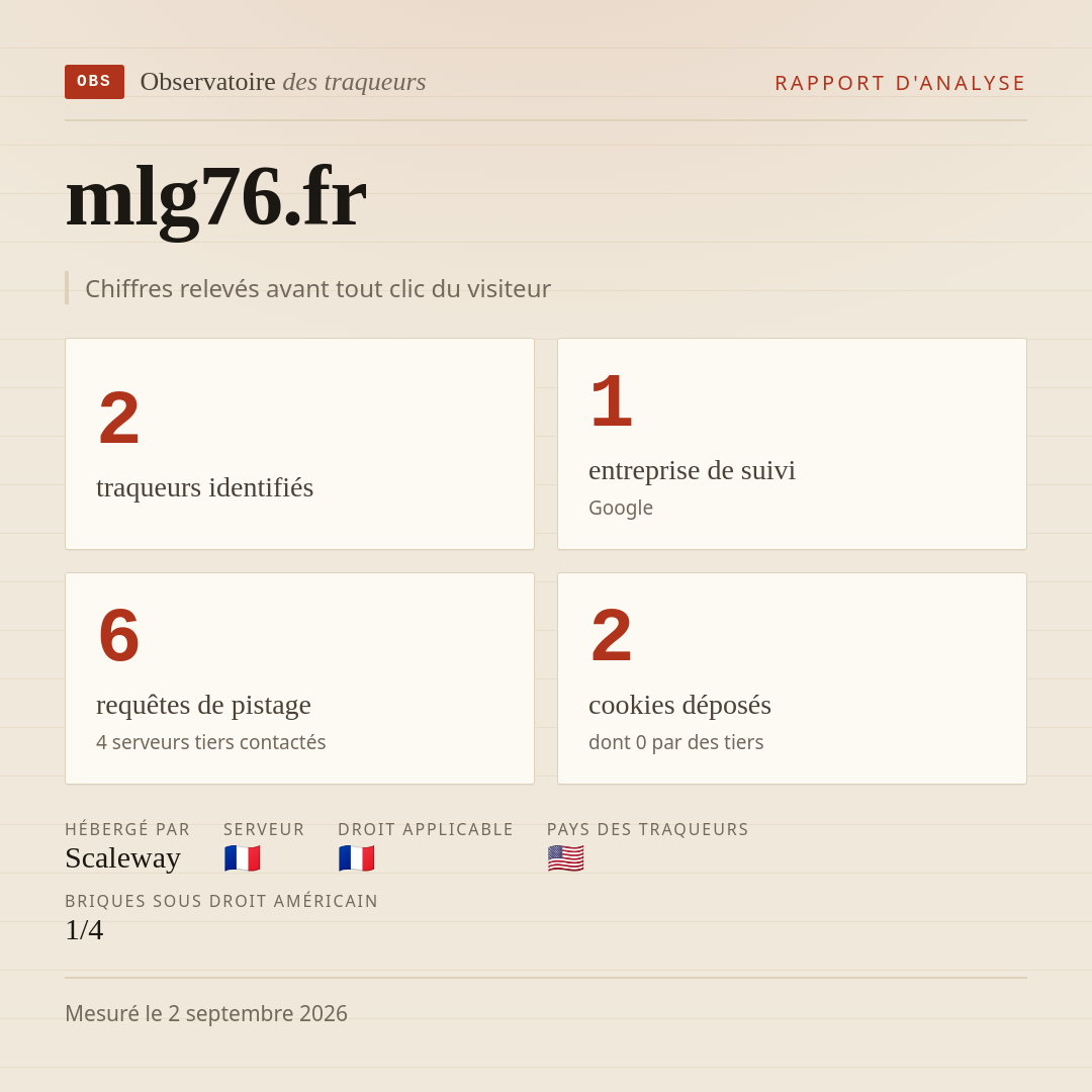mlg76.fr : 2 traqueurs identifiés, 1 entreprise de suivi, 6 requêtes de pistage. Chiffres relevés avant tout clic du visiteur.