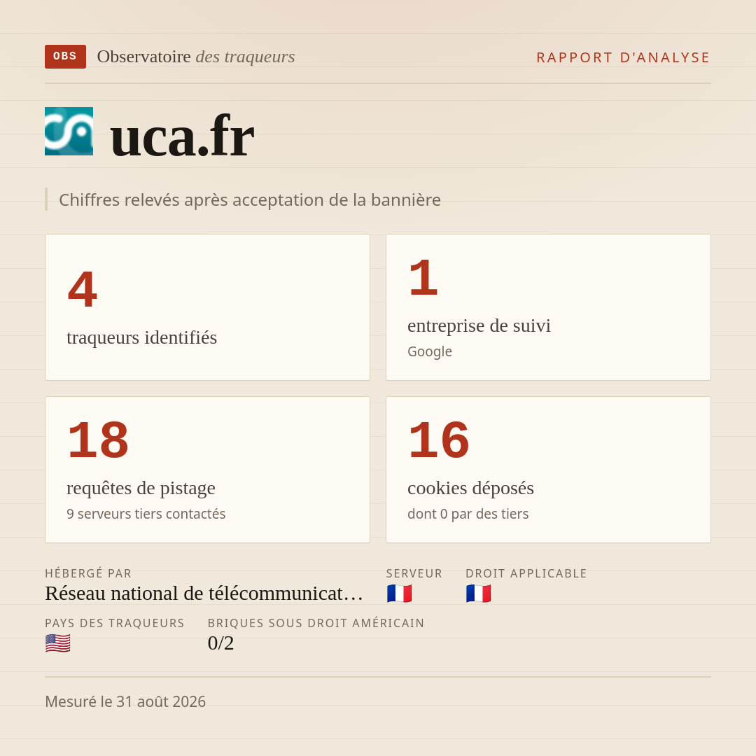 uca.fr : 4 traqueurs identifiés, 1 entreprise de suivi, 18 requêtes de pistage. Chiffres relevés après acceptation de la bannière.