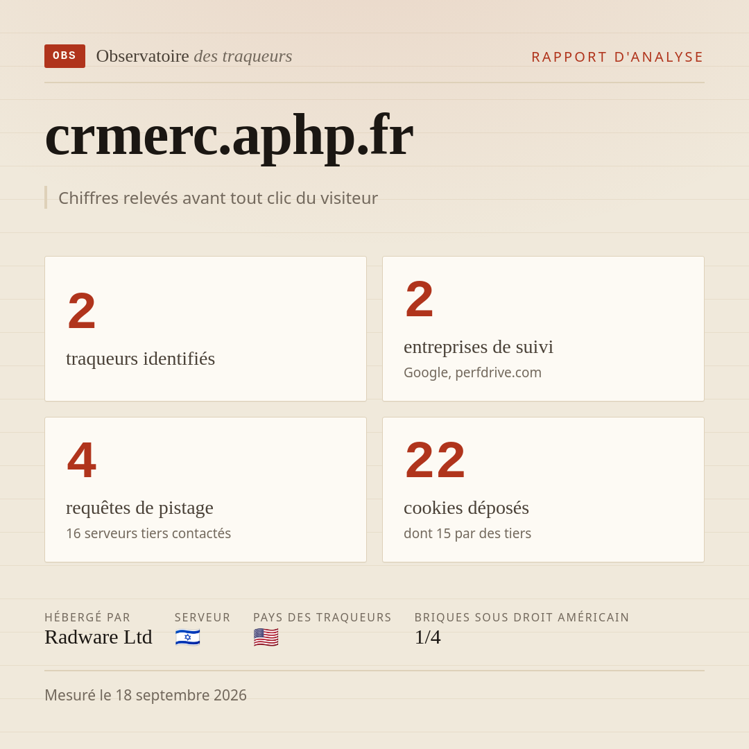 crmerc.aphp.fr : 2 traqueurs identifiés, 2 entreprises de suivi, 4 requêtes de pistage. Chiffres relevés avant tout clic du visiteur.