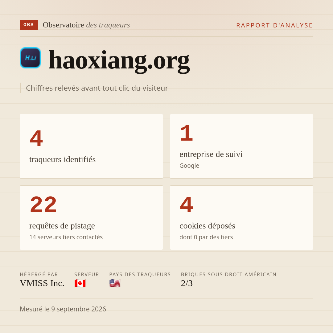 haoxiang.org : 4 traqueurs identifiés, 1 entreprise de suivi, 22 requêtes de pistage. Chiffres relevés avant tout clic du visiteur.