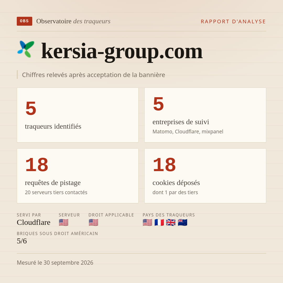 kersia-group.com : 5 traqueurs identifiés, 5 entreprises de suivi, 18 requêtes de pistage. Chiffres relevés après acceptation de la bannière.