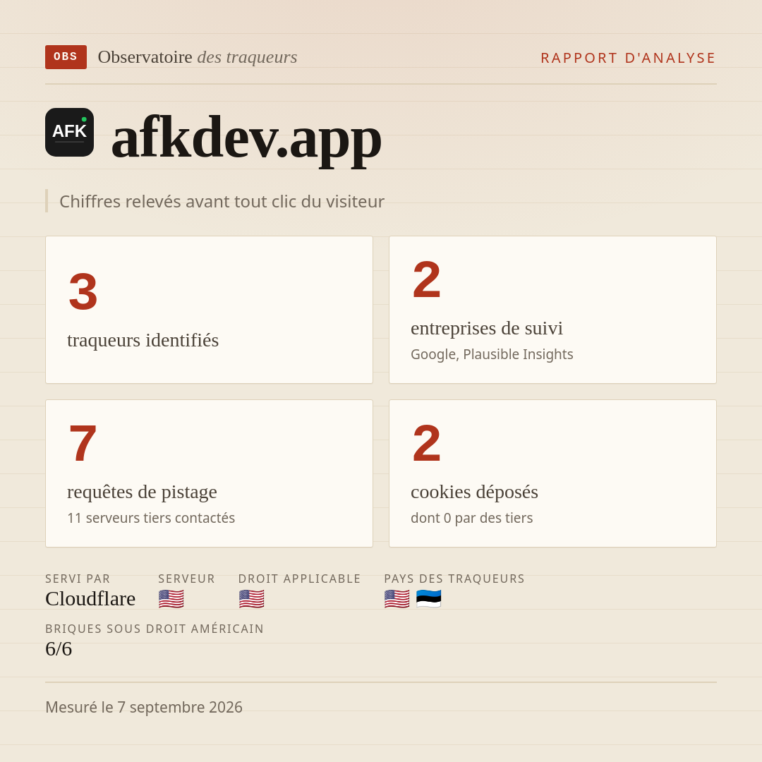 afkdev.app : 3 traqueurs identifiés, 2 entreprises de suivi, 7 requêtes de pistage. Chiffres relevés avant tout clic du visiteur.