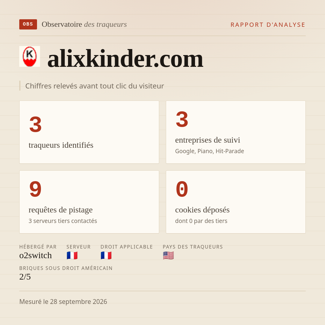 alixkinder.com : 3 traqueurs identifiés, 3 entreprises de suivi, 9 requêtes de pistage. Chiffres relevés avant tout clic du visiteur.