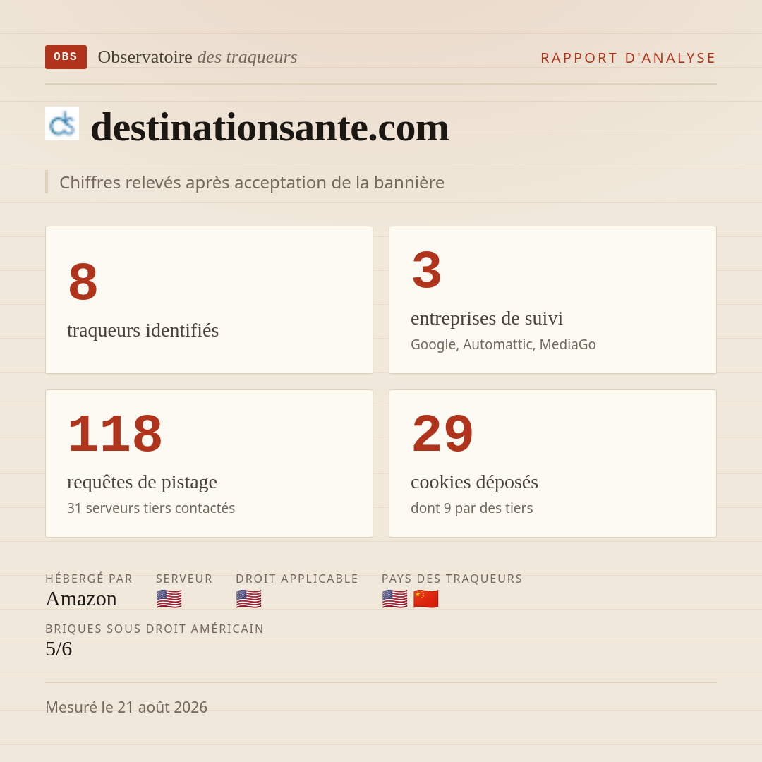 destinationsante.com : 8 traqueurs identifiés, 3 entreprises de suivi, 118 requêtes de pistage. Chiffres relevés après acceptation de la bannière.