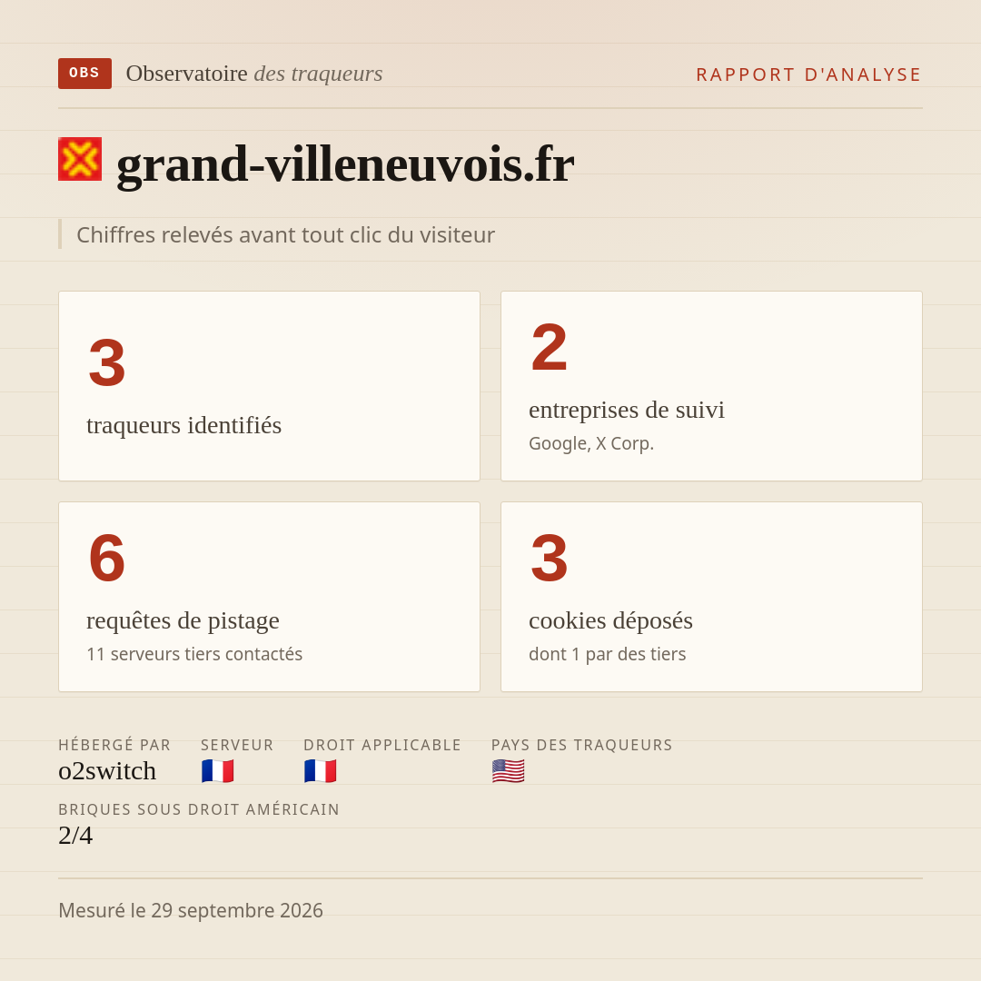 grand-villeneuvois.fr : 3 traqueurs identifiés, 2 entreprises de suivi, 6 requêtes de pistage. Chiffres relevés avant tout clic du visiteur.
