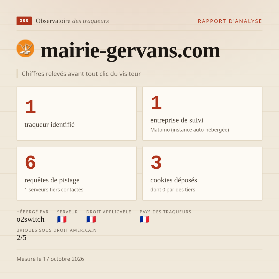 mairie-gervans.com : 1 traqueur identifié, 1 entreprise de suivi, 6 requêtes de pistage. Chiffres relevés avant tout clic du visiteur.