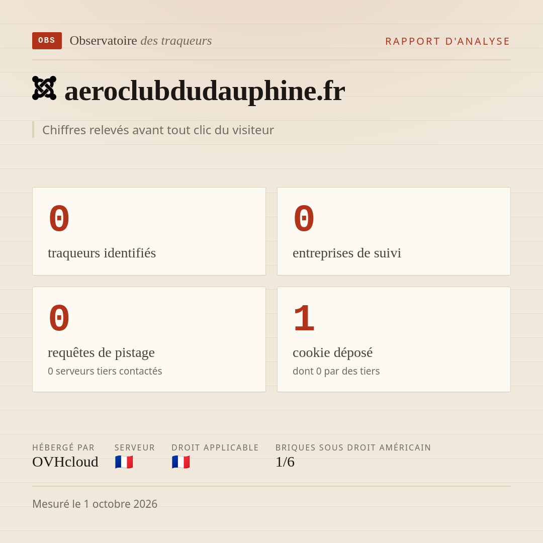 aeroclubdudauphine.fr : 0 traqueurs identifiés, 0 entreprises de suivi, 0 requêtes de pistage. Chiffres relevés avant tout clic du visiteur.