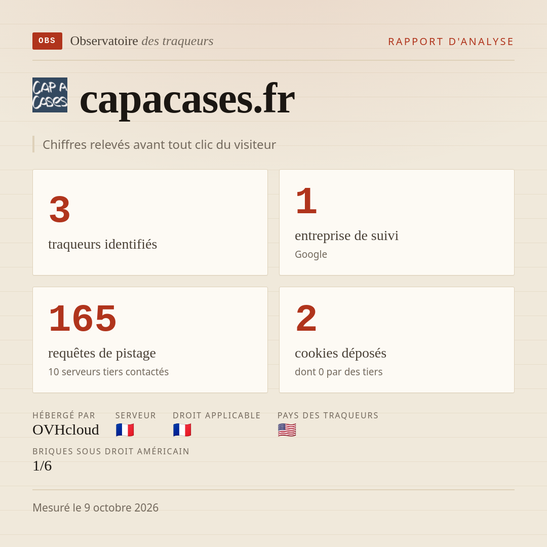 capacases.fr : 3 traqueurs identifiés, 1 entreprise de suivi, 165 requêtes de pistage. Chiffres relevés avant tout clic du visiteur.