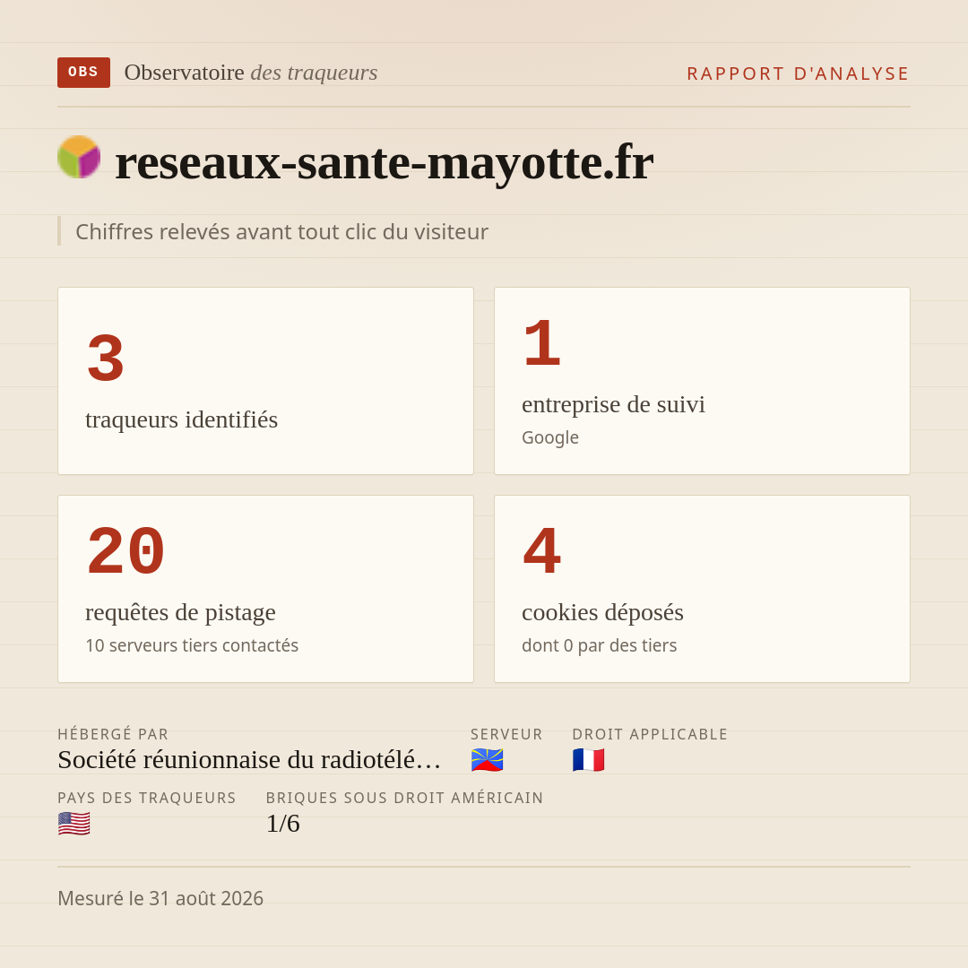 reseaux-sante-mayotte.fr : 3 traqueurs identifiés, 1 entreprise de suivi, 20 requêtes de pistage. Chiffres relevés avant tout clic du visiteur.