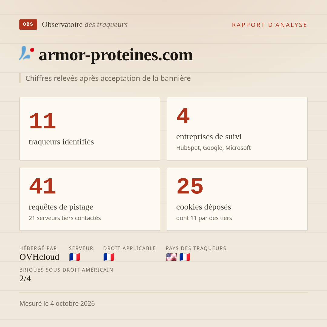 armor-proteines.com : 11 traqueurs identifiés, 4 entreprises de suivi, 41 requêtes de pistage. Chiffres relevés après acceptation de la bannière.