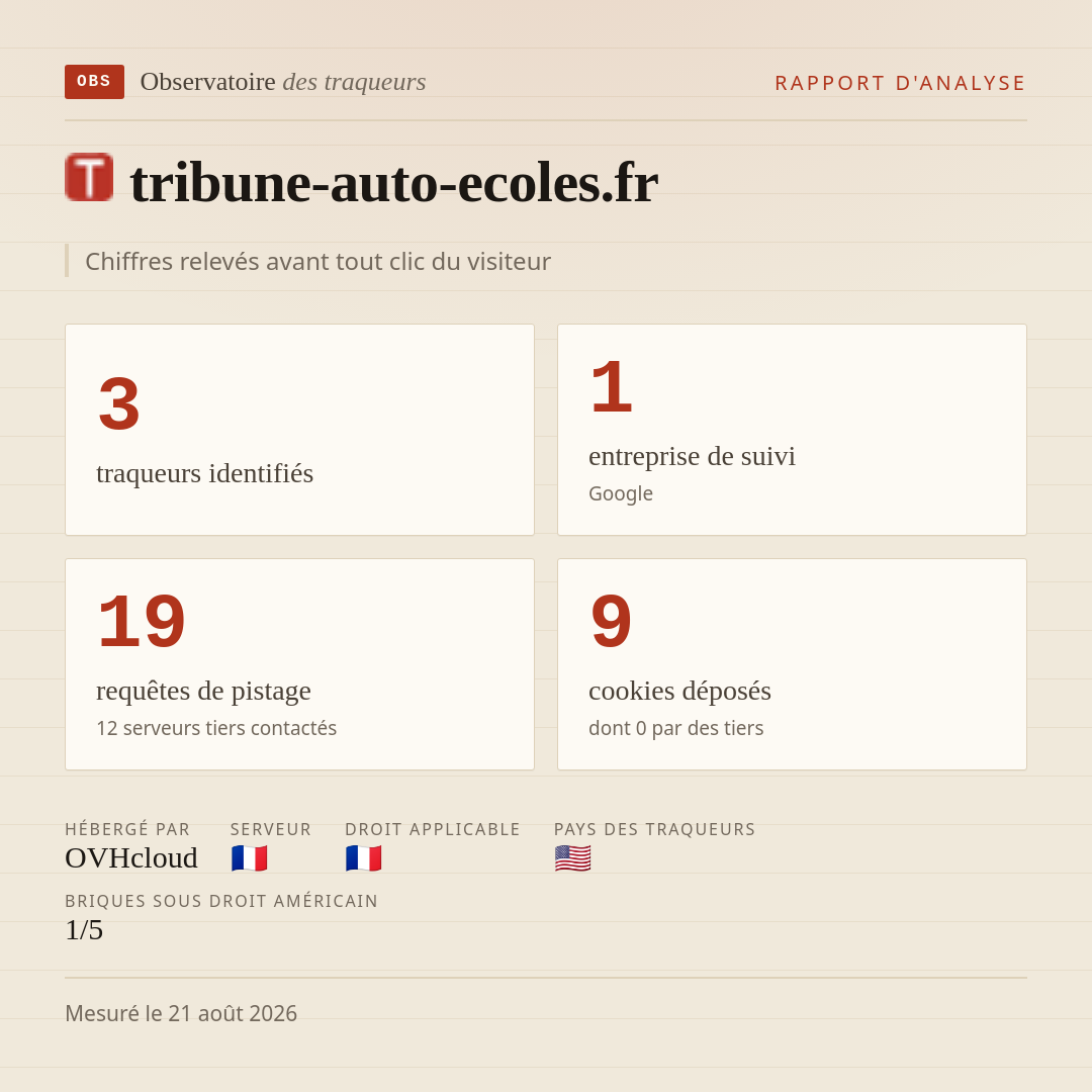 tribune-auto-ecoles.fr : 3 traqueurs identifiés, 1 entreprise de suivi, 19 requêtes de pistage. Chiffres relevés avant tout clic du visiteur.