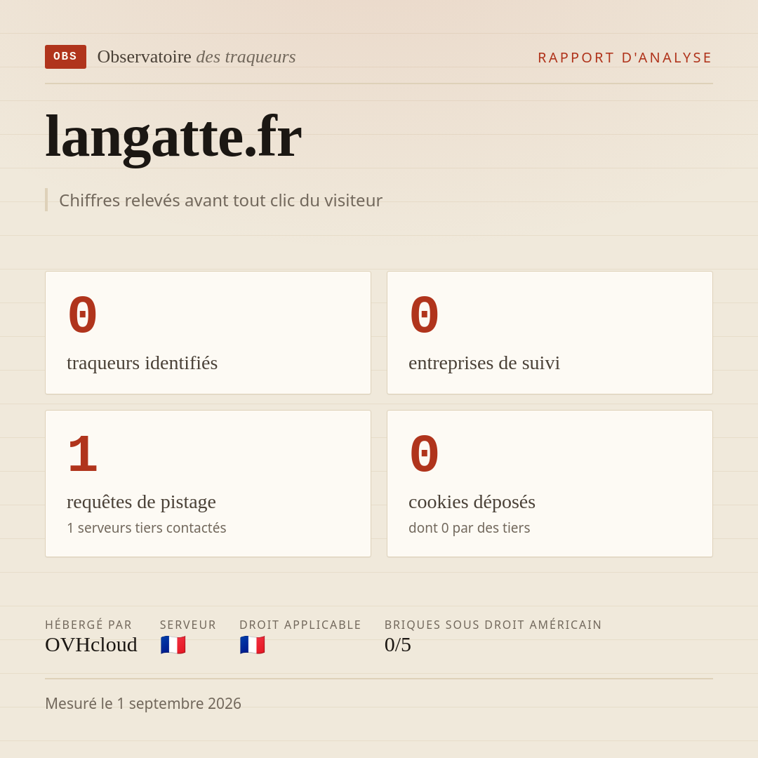 langatte.fr : 0 traqueurs identifiés, 0 entreprises de suivi, 1 requêtes de pistage. Chiffres relevés avant tout clic du visiteur.