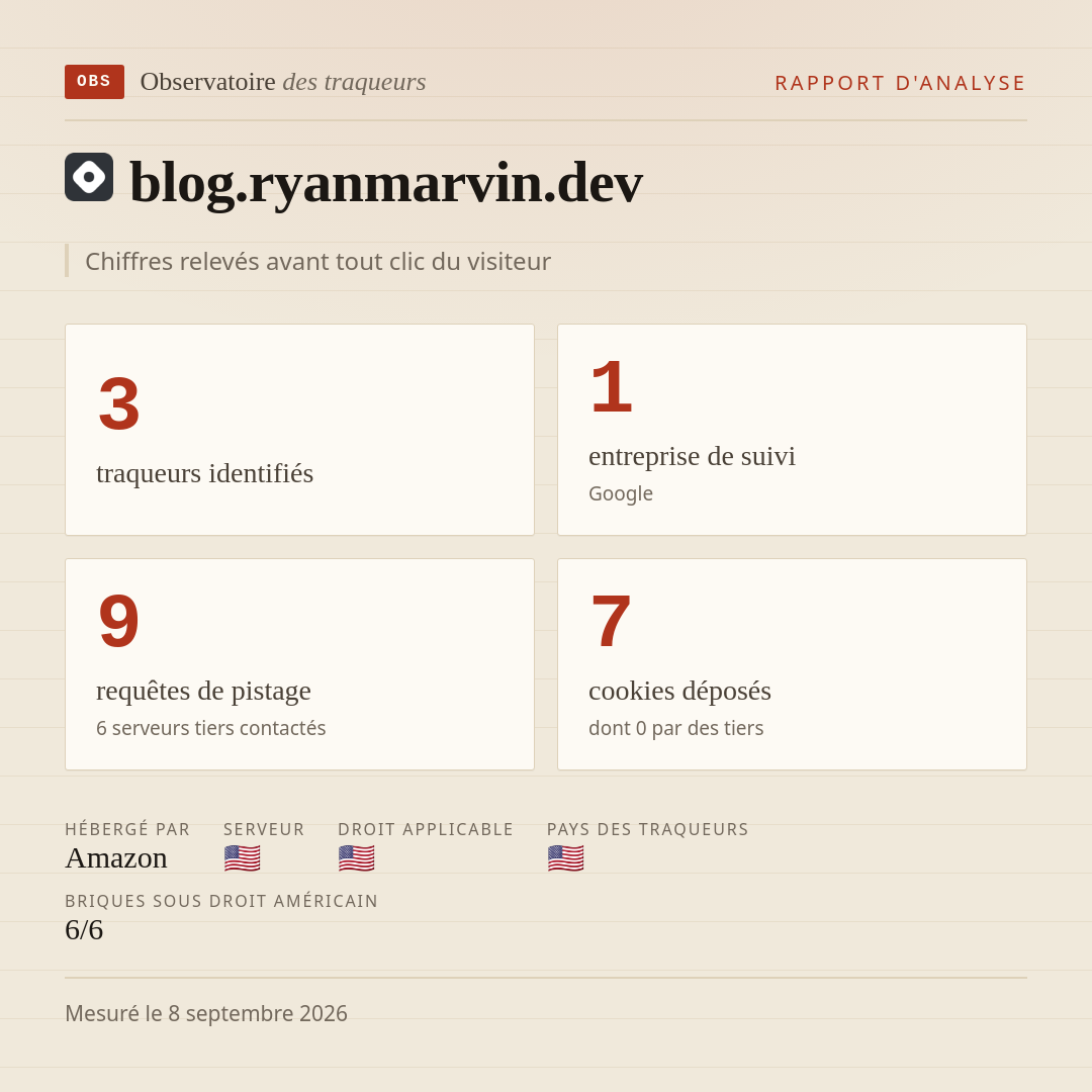 blog.ryanmarvin.dev : 3 traqueurs identifiés, 1 entreprise de suivi, 9 requêtes de pistage. Chiffres relevés avant tout clic du visiteur.