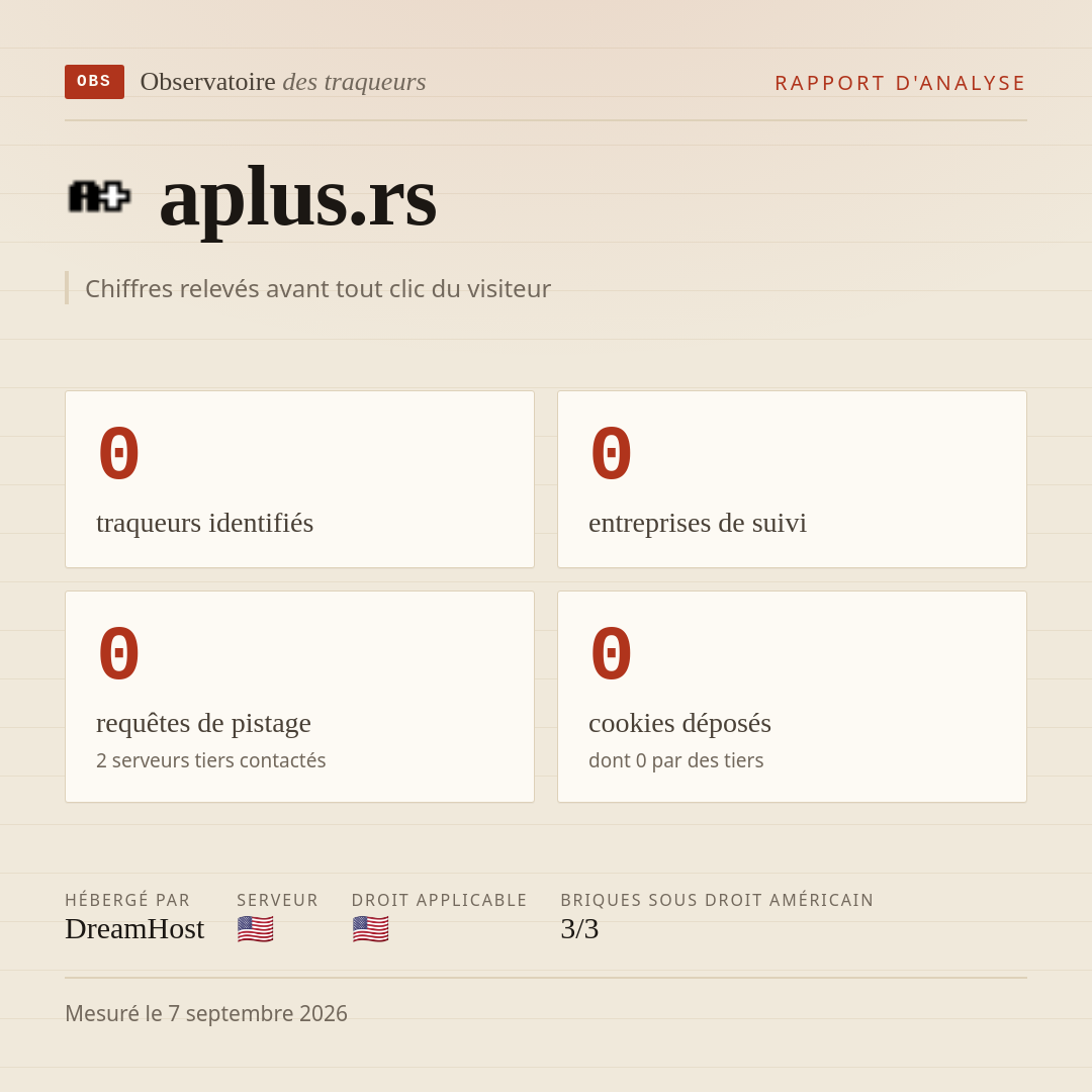 aplus.rs : 0 traqueurs identifiés, 0 entreprises de suivi, 0 requêtes de pistage. Chiffres relevés avant tout clic du visiteur.