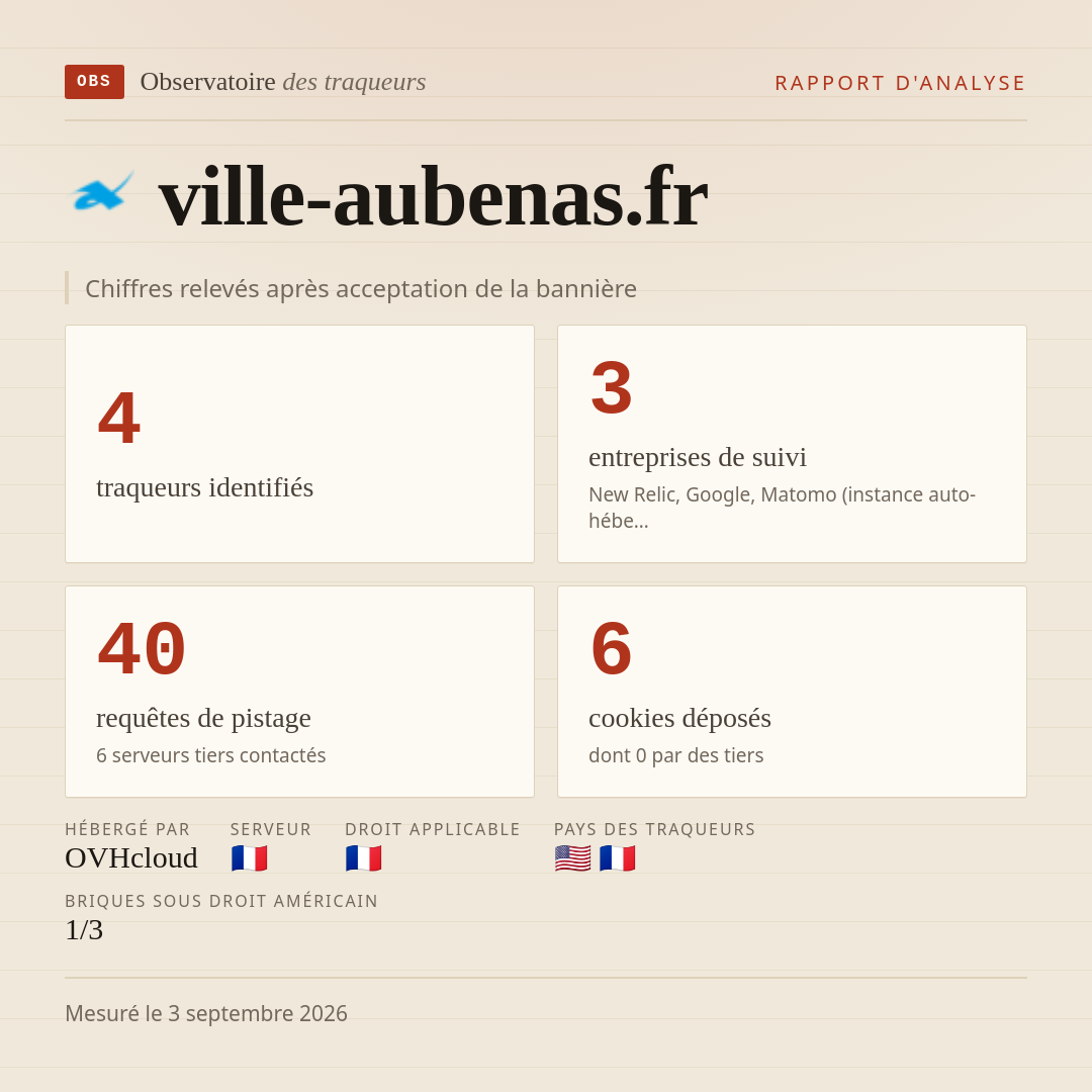 ville-aubenas.fr : 4 traqueurs identifiés, 3 entreprises de suivi, 40 requêtes de pistage. Chiffres relevés après acceptation de la bannière.
