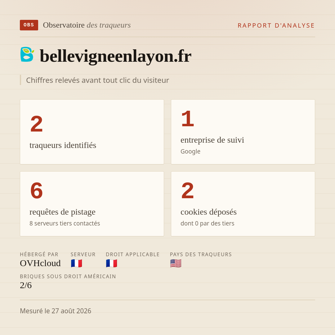 bellevigneenlayon.fr : 2 traqueurs identifiés, 1 entreprise de suivi, 6 requêtes de pistage. Chiffres relevés avant tout clic du visiteur.