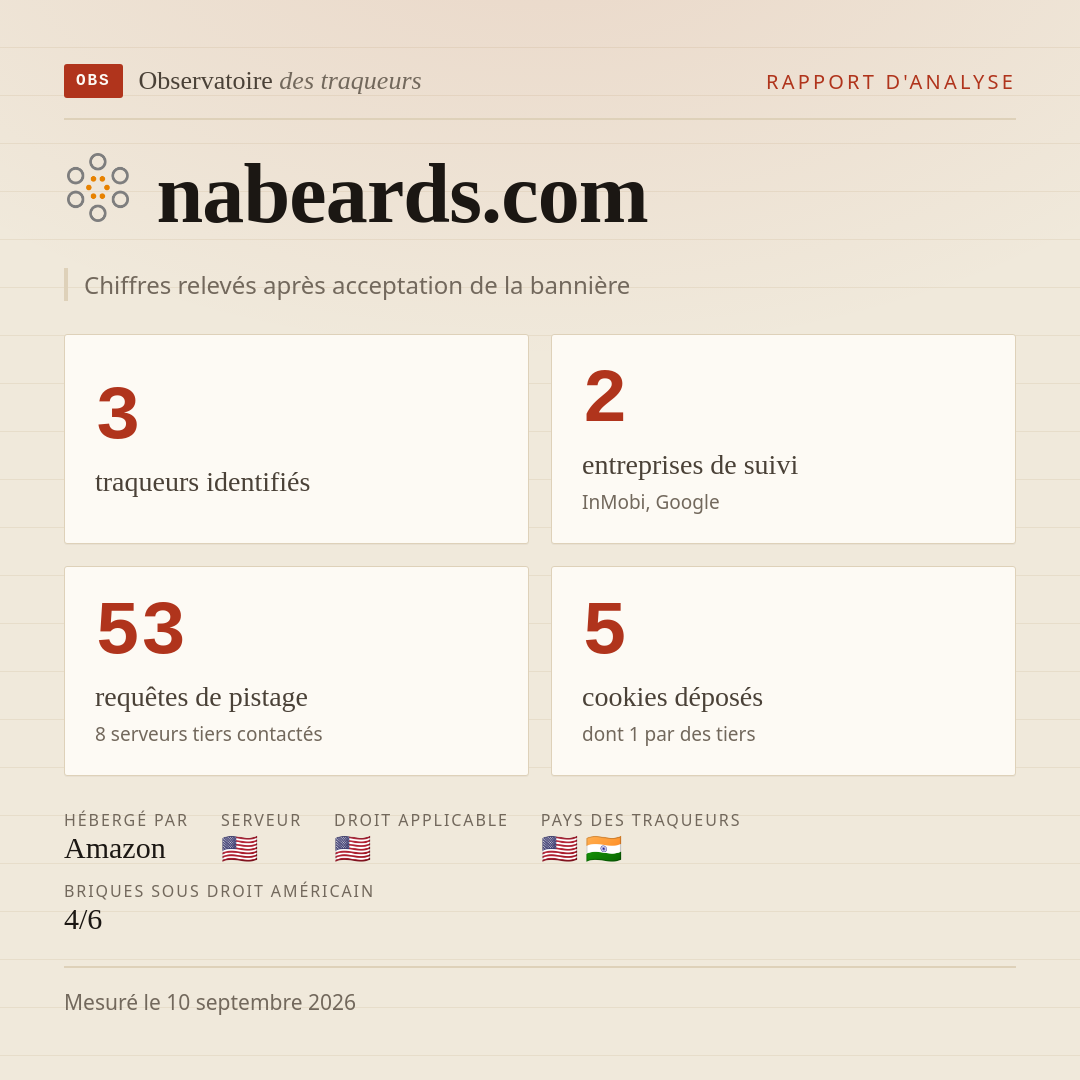 nabeards.com : 3 traqueurs identifiés, 2 entreprises de suivi, 53 requêtes de pistage. Chiffres relevés après acceptation de la bannière.